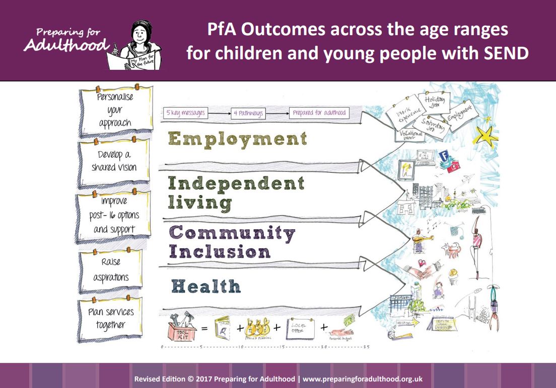 Preparing For Adulthood | Bexley IASS